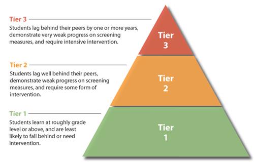 RTI Three Tiers 